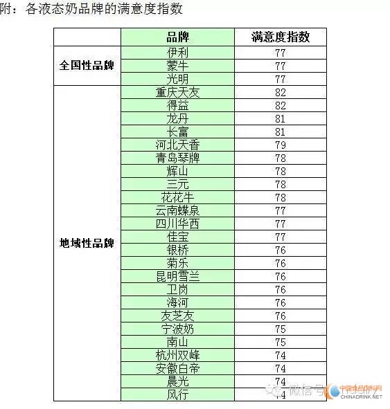 2015年液態(tài)奶品牌滿意度指數