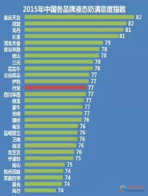 2015年中國各品牌液態(tài)奶滿意度指數