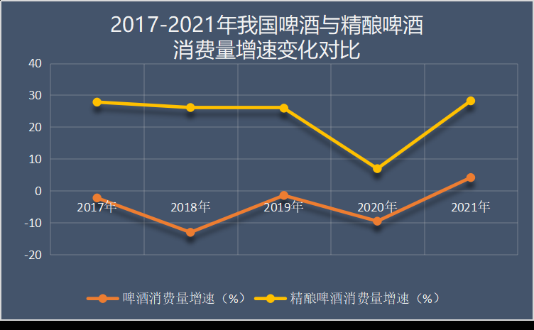 精釀啤酒消費(fèi)增長變化