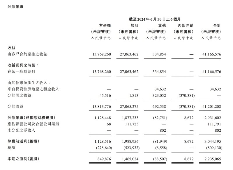 康師傅年報(bào)2024